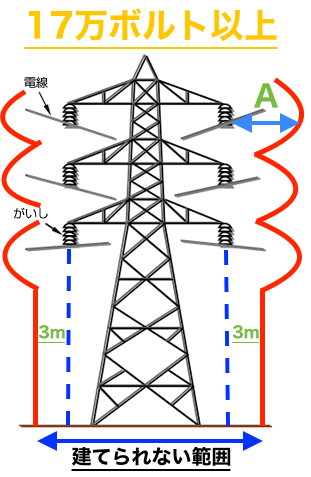 17万ボルト以上の鉄塔における建築制限