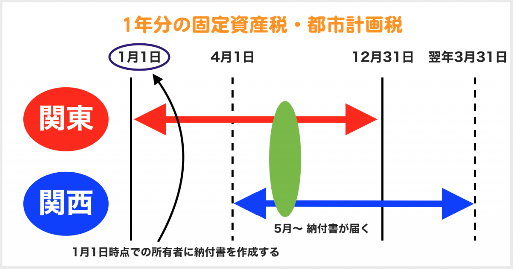 固都税（固定資産税・都市計画税）の清算（精算）方法についてまとめた