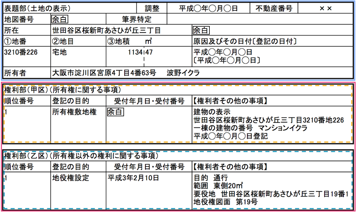 所有権移転登記とはなにかわかりやすくまとめた