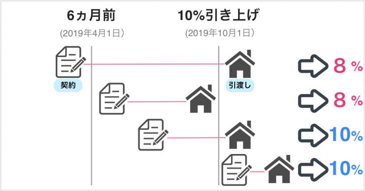不動産の消費税はいくら？