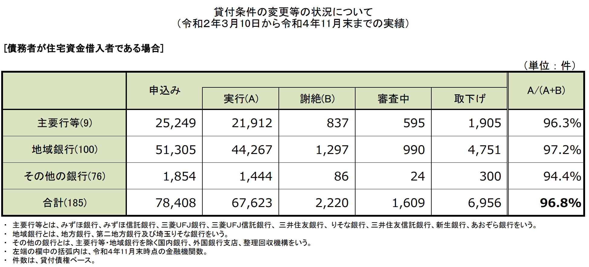 住宅ローンの返済が苦しくて借り入れ条件の変更を行った人