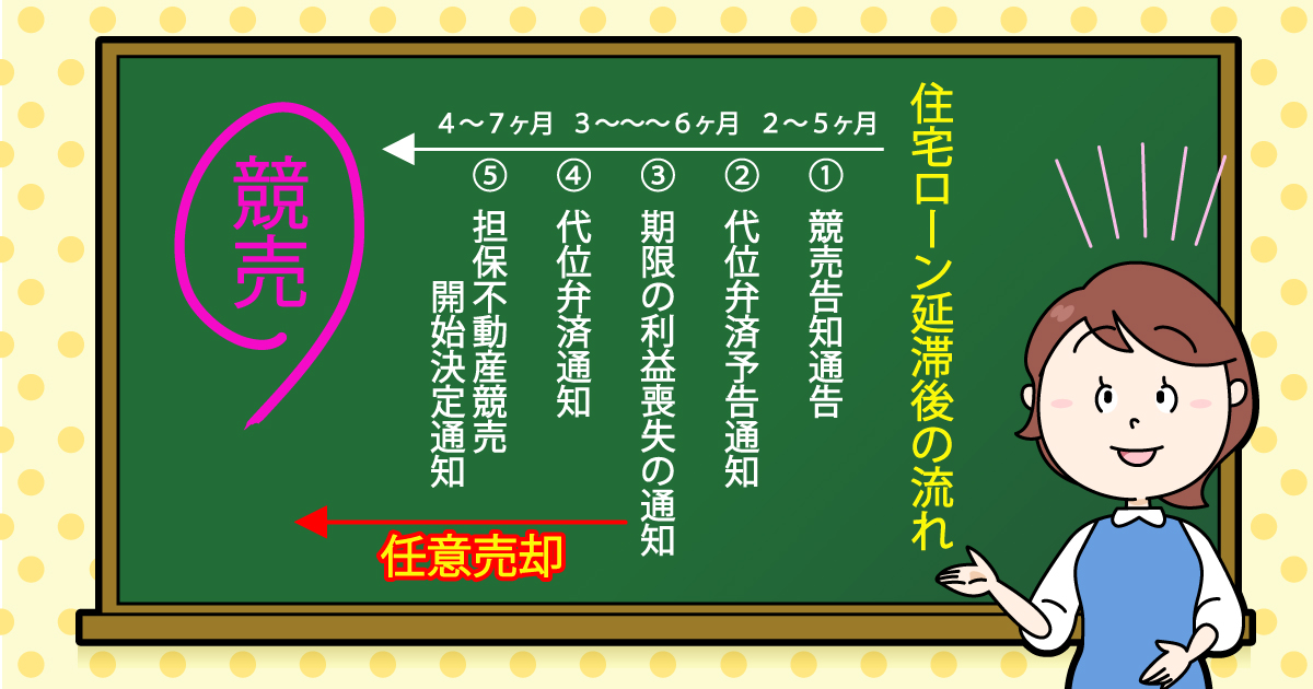 任意売却の流れ