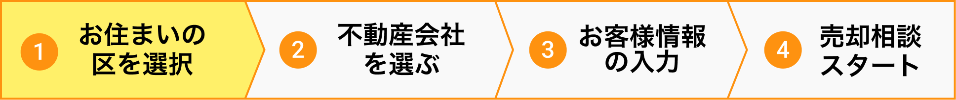 1.お住まいの区を選択 2.不動産会社を選ぶ 3.お客様情報の入力 4.売却相談スタート