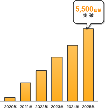 加盟店舗数の推移グラフ 2020年から2025年にかけて成長し5,500店舗突破