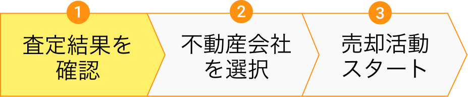 1.査定結果を確認 2.不動産会社を選択 3.売却活動スタート