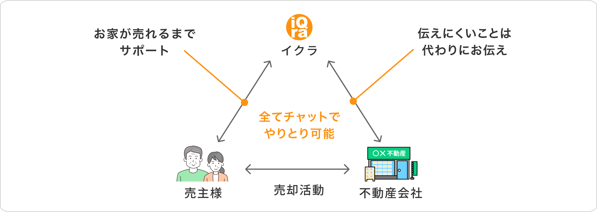 イクラ不動産と不動産会社と売主様の分かりやすい関係図