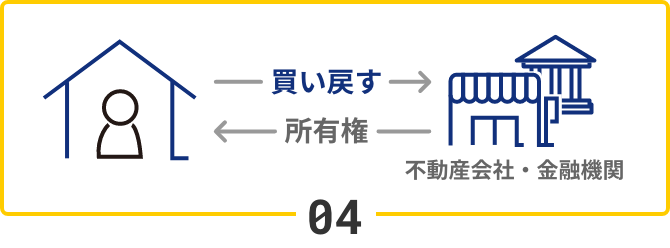 04　買い戻すと所有権が不動産会社・金融機関から戻る