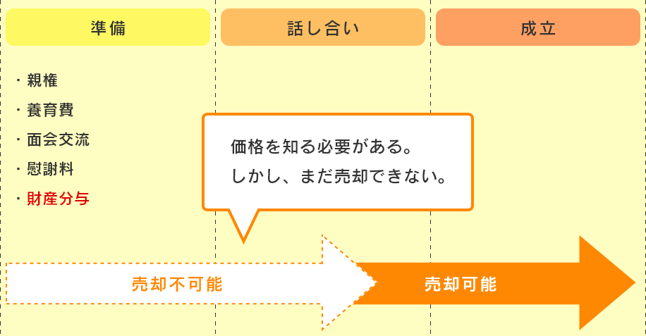 離婚の場合