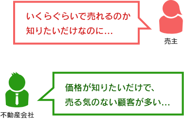 一括査定サイトから売却につながらない理由