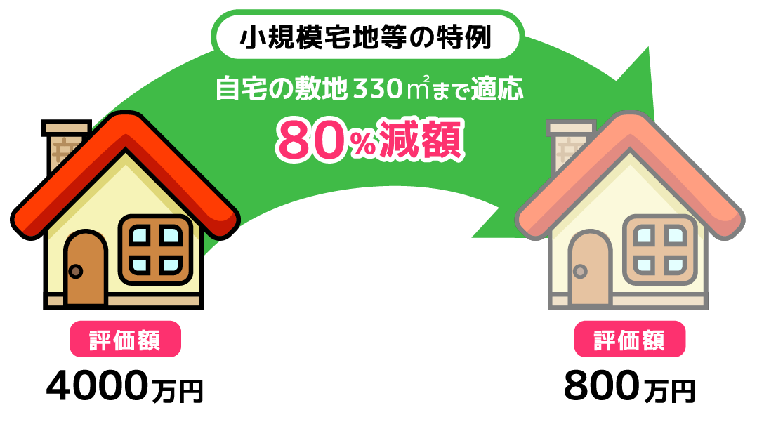小規模宅地等の特例①
